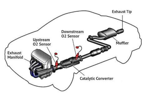 Check Lambda closed loop control