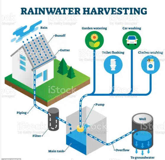 CSTRH301: Rain water harvesting