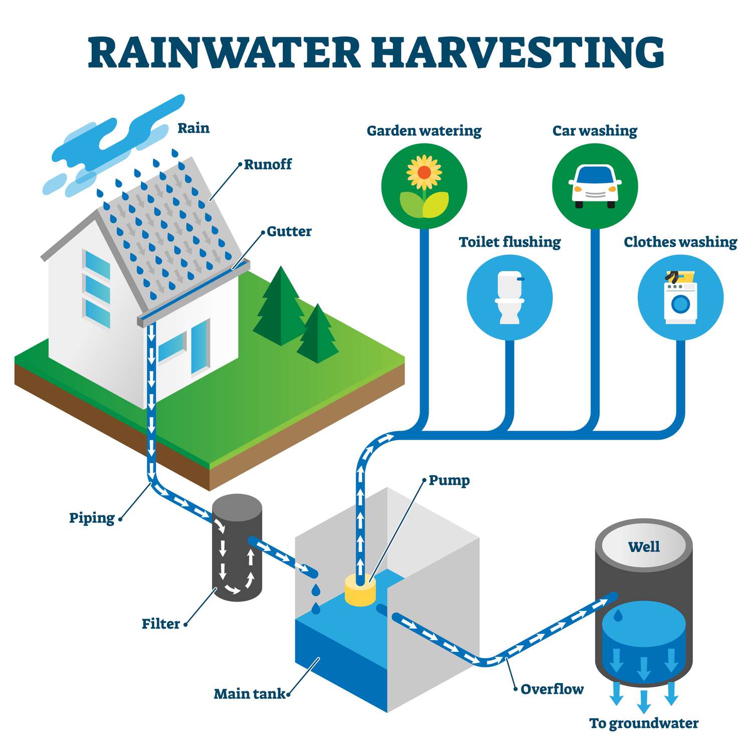 Water harvesting sketch