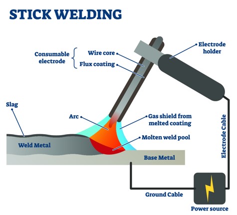 PRTSP301: Smaw Welding Process