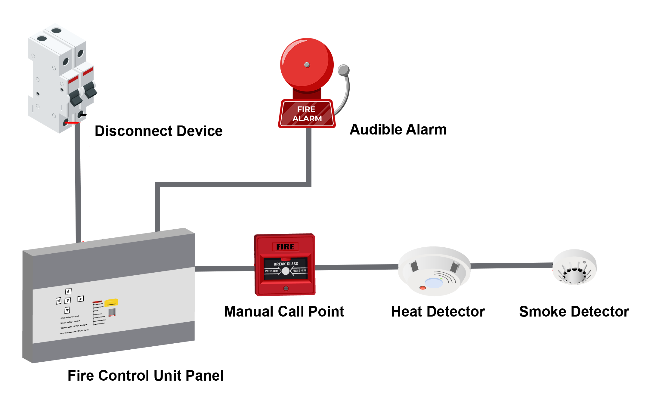Step 4: The zone will end by connecting the smoke fire detector.